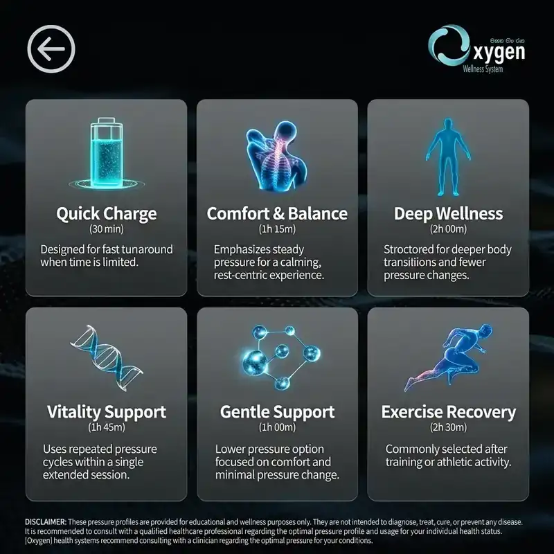 6P/OS pressure profiles infographic — Quick Charge, Comfort & Balance, Deep Wellness, Vitality Support, Gentle Support, and Exercise Recovery, each with recommended session times and descriptions